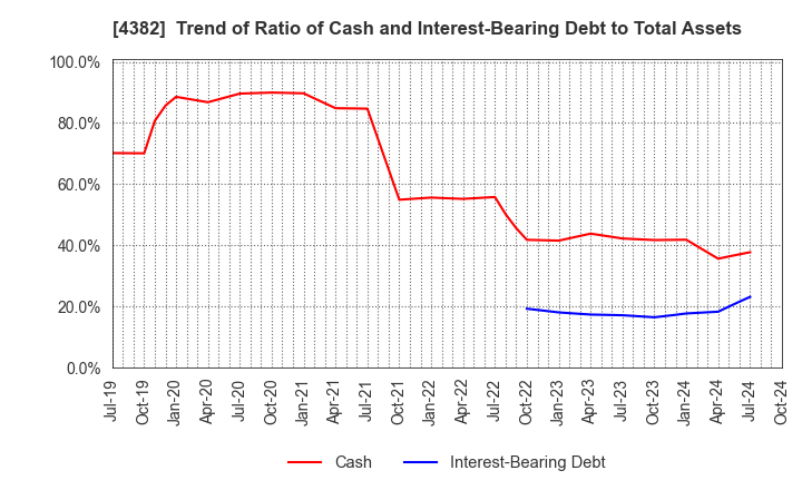 4382 HEROZ, Inc.: Trend of Ratio of Cash and Interest-Bearing Debt to Total Assets