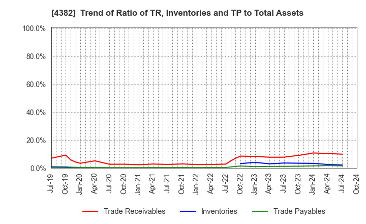 4382 HEROZ, Inc.: Trend of Ratio of TR, Inventories and TP to Total Assets