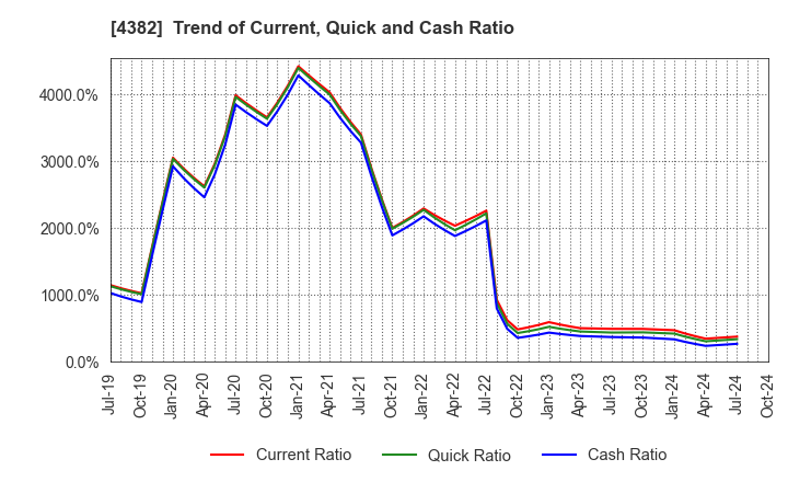 4382 HEROZ, Inc.: Trend of Current, Quick and Cash Ratio