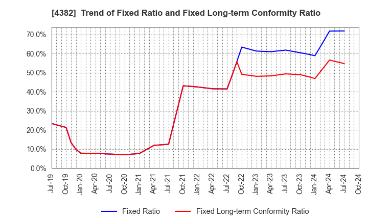 4382 HEROZ, Inc.: Trend of Fixed Ratio and Fixed Long-term Conformity Ratio