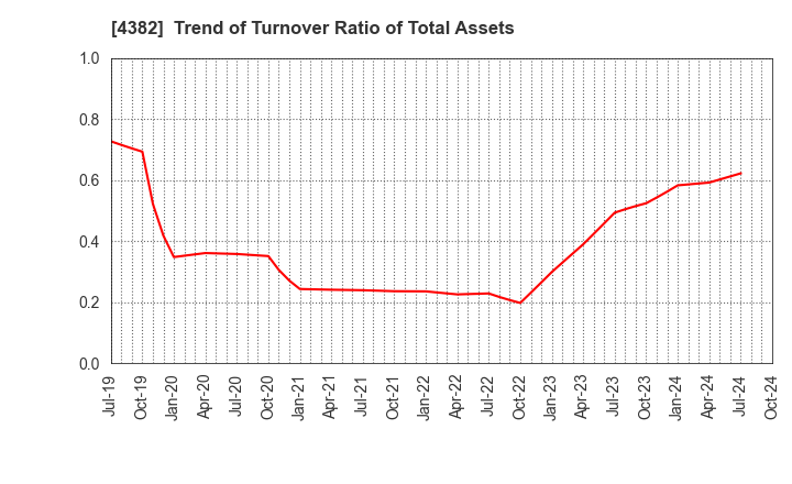 4382 HEROZ, Inc.: Trend of Turnover Ratio of Total Assets