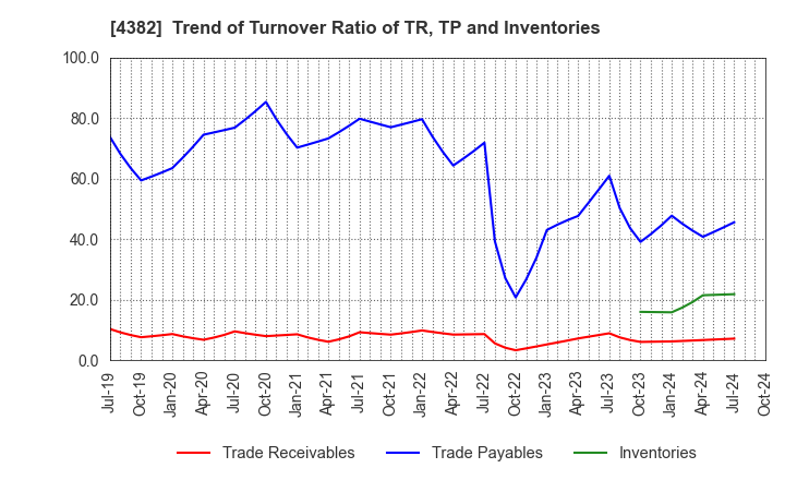 4382 HEROZ, Inc.: Trend of Turnover Ratio of TR, TP and Inventories