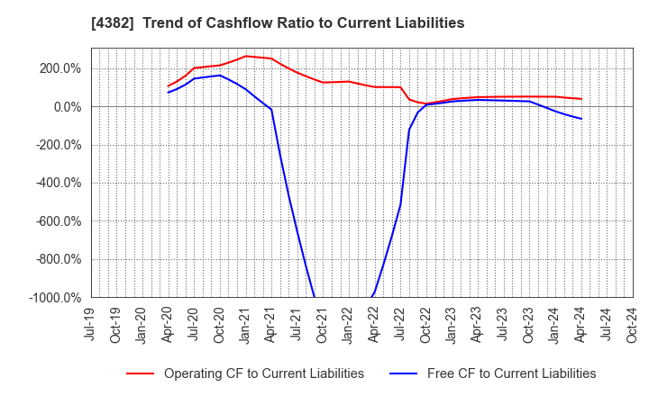 4382 HEROZ, Inc.: Trend of Cashflow Ratio to Current Liabilities