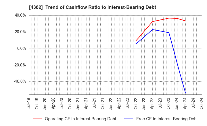 4382 HEROZ, Inc.: Trend of Cashflow Ratio to Interest-Bearing Debt