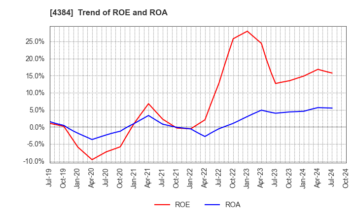 4384 RAKSUL INC.: Trend of ROE and ROA