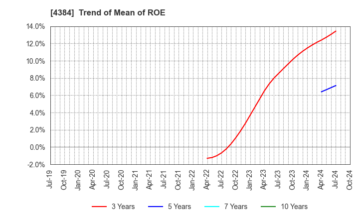 4384 RAKSUL INC.: Trend of Mean of ROE