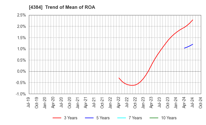 4384 RAKSUL INC.: Trend of Mean of ROA