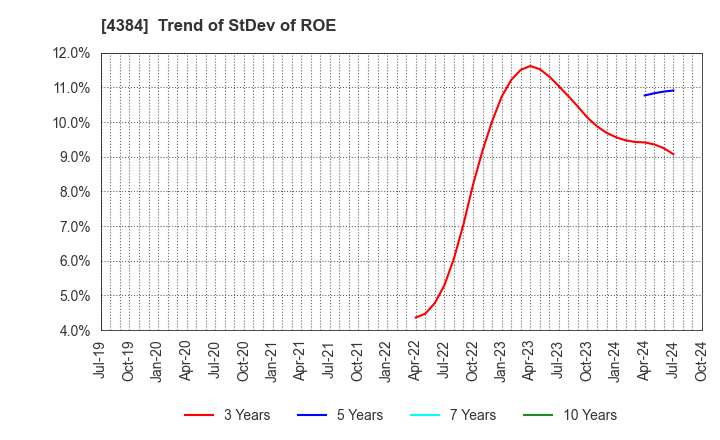 4384 RAKSUL INC.: Trend of StDev of ROE