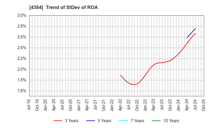 4384 RAKSUL INC.: Trend of StDev of ROA