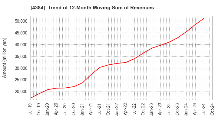 4384 RAKSUL INC.: Trend of 12-Month Moving Sum of Revenues