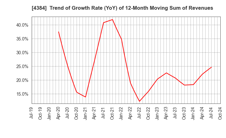 4384 RAKSUL INC.: Trend of Growth Rate (YoY) of 12-Month Moving Sum of Revenues