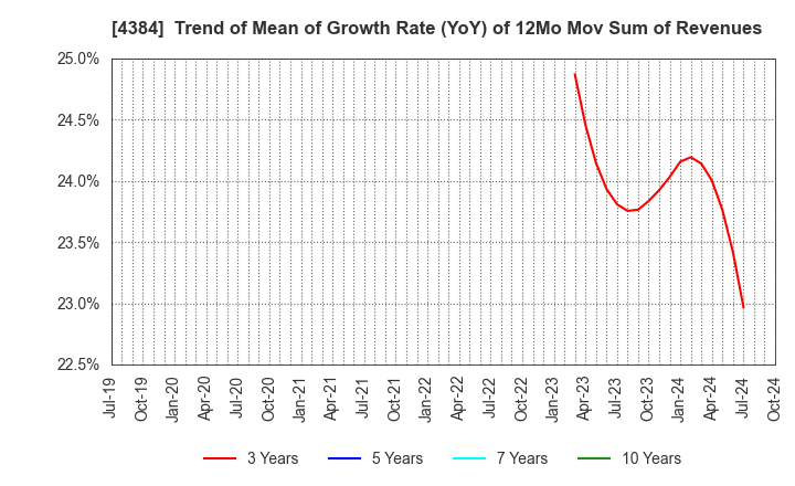 4384 RAKSUL INC.: Trend of Mean of Growth Rate (YoY) of 12Mo Mov Sum of Revenues