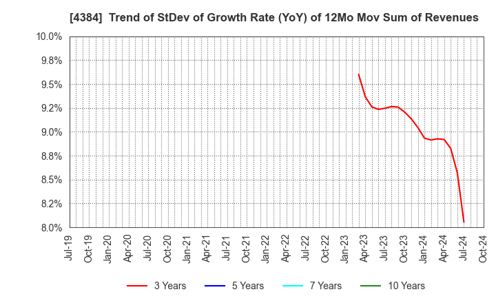 4384 RAKSUL INC.: Trend of StDev of Growth Rate (YoY) of 12Mo Mov Sum of Revenues