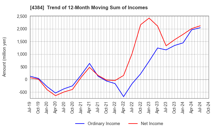 4384 RAKSUL INC.: Trend of 12-Month Moving Sum of Incomes