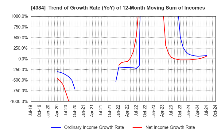 4384 RAKSUL INC.: Trend of Growth Rate (YoY) of 12-Month Moving Sum of Incomes