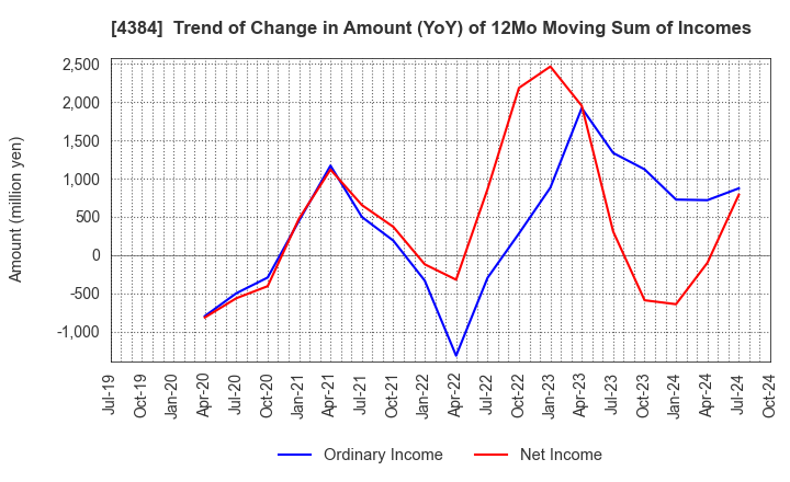 4384 RAKSUL INC.: Trend of Change in Amount (YoY) of 12Mo Moving Sum of Incomes