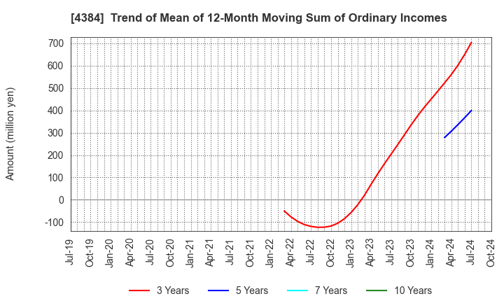 4384 RAKSUL INC.: Trend of Mean of 12-Month Moving Sum of Ordinary Incomes