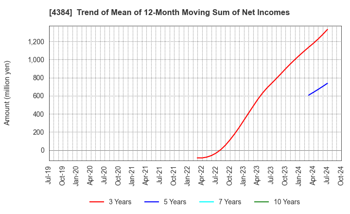 4384 RAKSUL INC.: Trend of Mean of 12-Month Moving Sum of Net Incomes