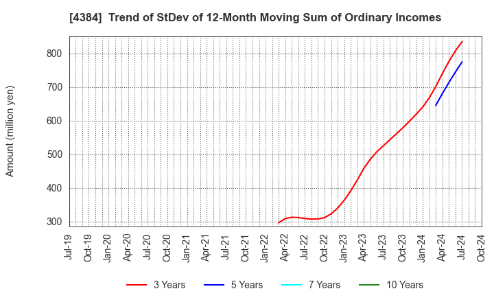 4384 RAKSUL INC.: Trend of StDev of 12-Month Moving Sum of Ordinary Incomes