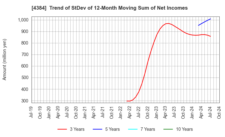 4384 RAKSUL INC.: Trend of StDev of 12-Month Moving Sum of Net Incomes