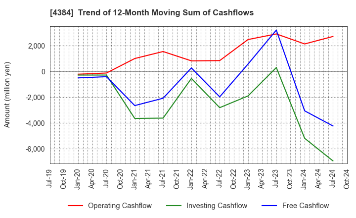 4384 RAKSUL INC.: Trend of 12-Month Moving Sum of Cashflows