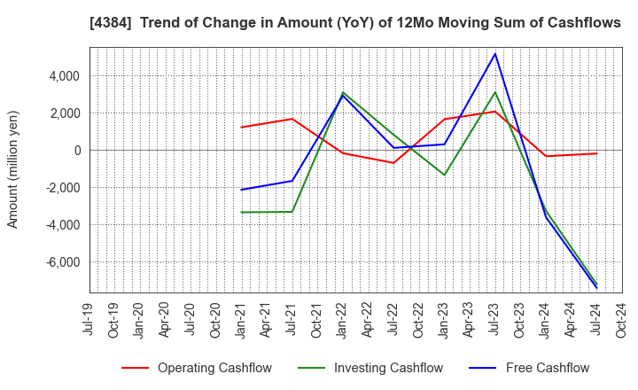 4384 RAKSUL INC.: Trend of Change in Amount (YoY) of 12Mo Moving Sum of Cashflows