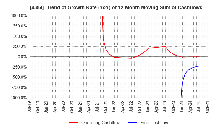 4384 RAKSUL INC.: Trend of Growth Rate (YoY) of 12-Month Moving Sum of Cashflows