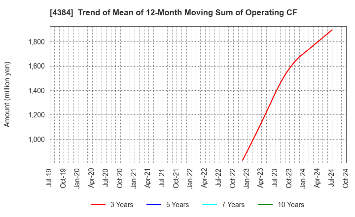 4384 RAKSUL INC.: Trend of Mean of 12-Month Moving Sum of Operating CF