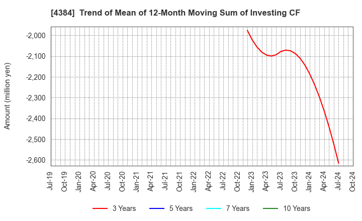 4384 RAKSUL INC.: Trend of Mean of 12-Month Moving Sum of Investing CF