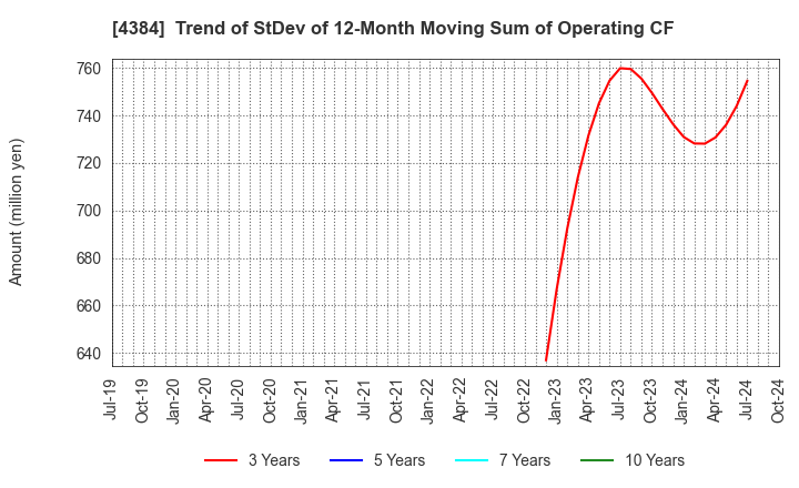 4384 RAKSUL INC.: Trend of StDev of 12-Month Moving Sum of Operating CF