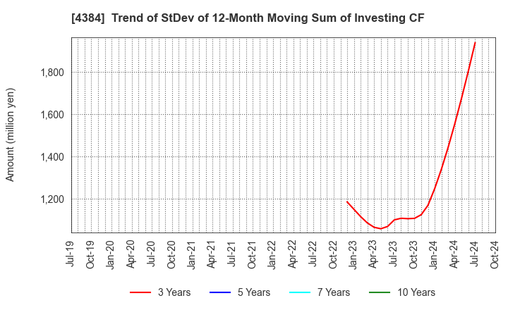 4384 RAKSUL INC.: Trend of StDev of 12-Month Moving Sum of Investing CF