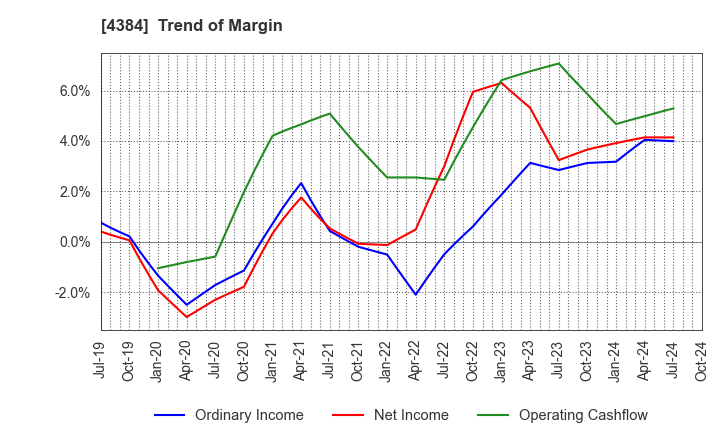 4384 RAKSUL INC.: Trend of Margin