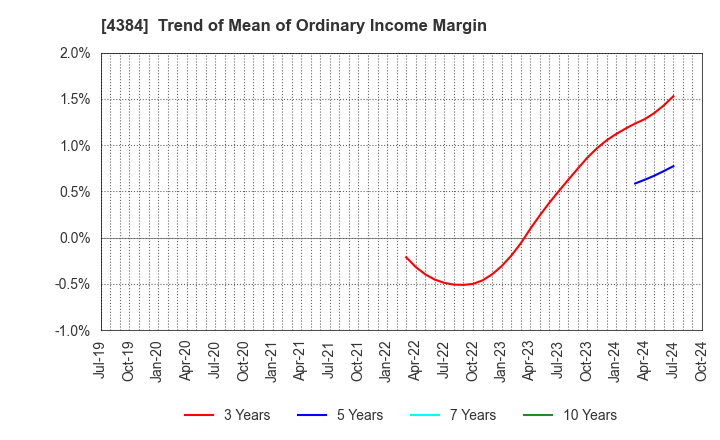 4384 RAKSUL INC.: Trend of Mean of Ordinary Income Margin