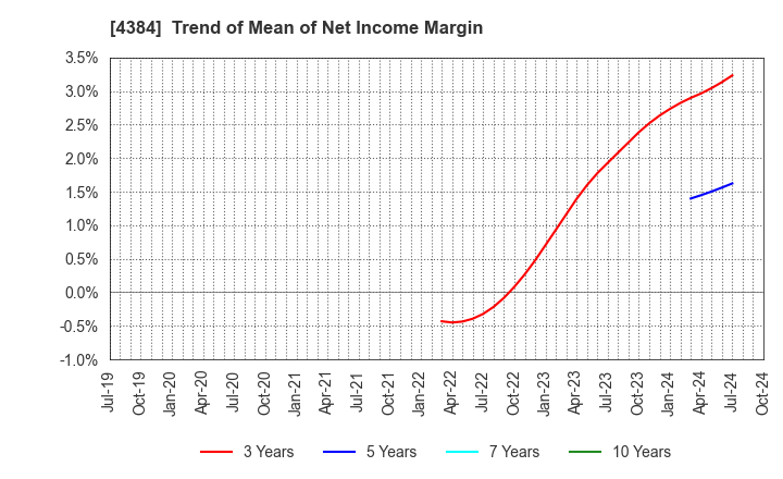 4384 RAKSUL INC.: Trend of Mean of Net Income Margin