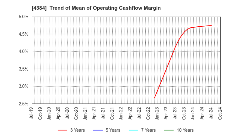 4384 RAKSUL INC.: Trend of Mean of Operating Cashflow Margin