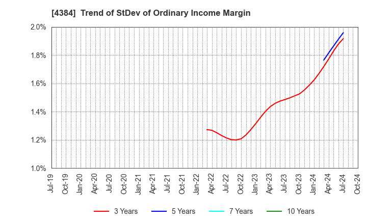 4384 RAKSUL INC.: Trend of StDev of Ordinary Income Margin