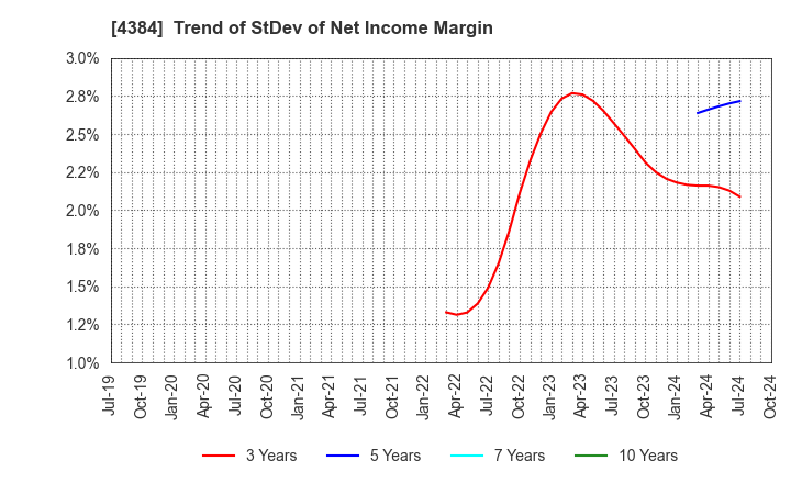 4384 RAKSUL INC.: Trend of StDev of Net Income Margin