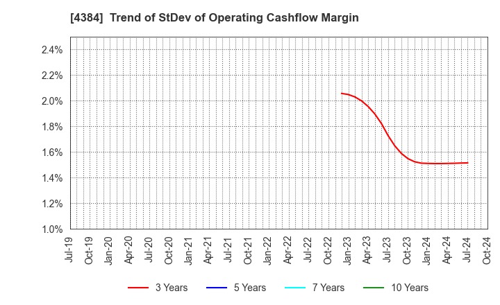 4384 RAKSUL INC.: Trend of StDev of Operating Cashflow Margin