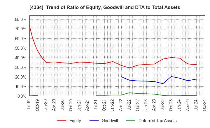 4384 RAKSUL INC.: Trend of Ratio of Equity, Goodwill and DTA to Total Assets