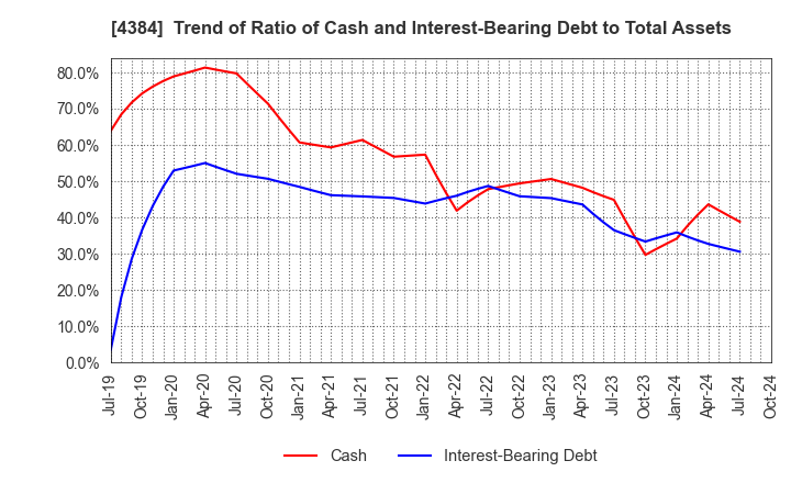 4384 RAKSUL INC.: Trend of Ratio of Cash and Interest-Bearing Debt to Total Assets