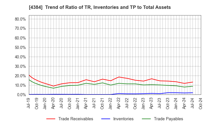 4384 RAKSUL INC.: Trend of Ratio of TR, Inventories and TP to Total Assets