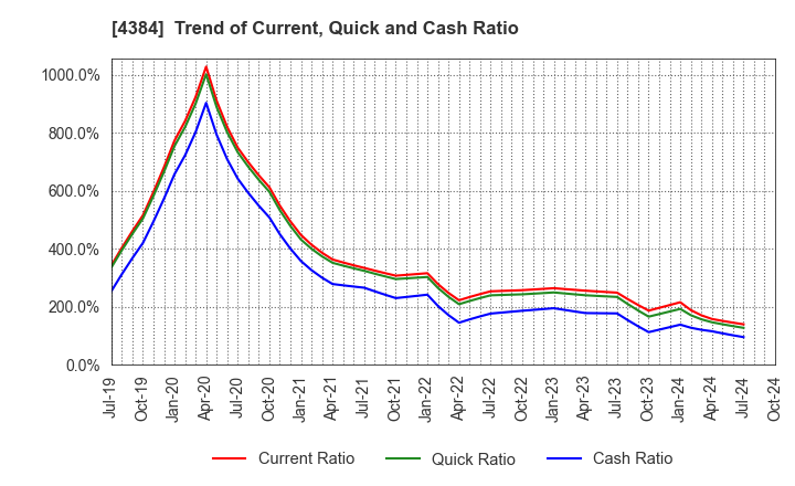 4384 RAKSUL INC.: Trend of Current, Quick and Cash Ratio