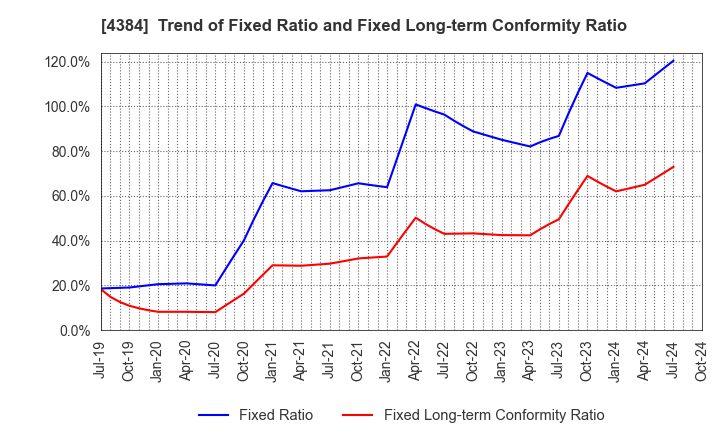 4384 RAKSUL INC.: Trend of Fixed Ratio and Fixed Long-term Conformity Ratio