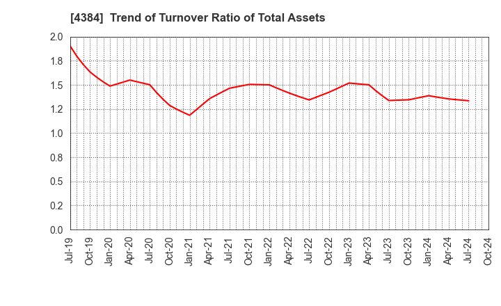 4384 RAKSUL INC.: Trend of Turnover Ratio of Total Assets