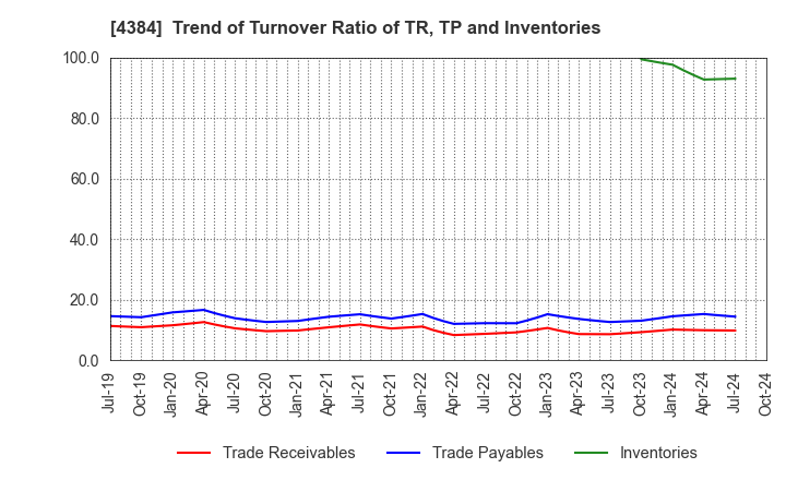 4384 RAKSUL INC.: Trend of Turnover Ratio of TR, TP and Inventories