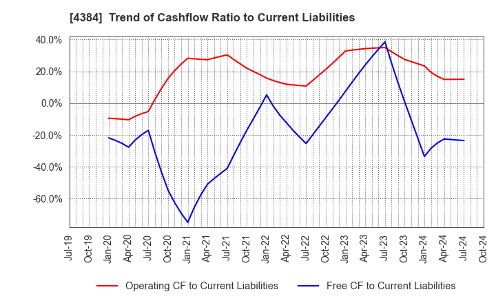 4384 RAKSUL INC.: Trend of Cashflow Ratio to Current Liabilities