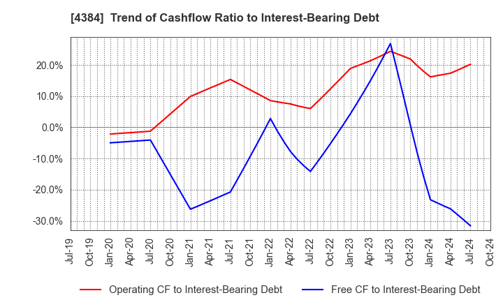 4384 RAKSUL INC.: Trend of Cashflow Ratio to Interest-Bearing Debt