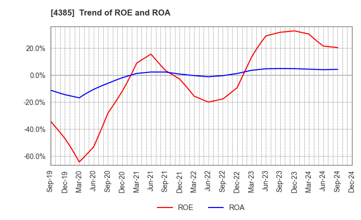 4385 Mercari,Inc.: Trend of ROE and ROA