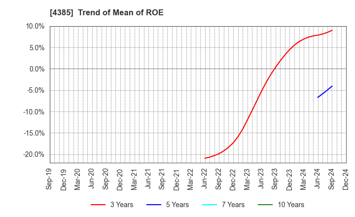 4385 Mercari,Inc.: Trend of Mean of ROE