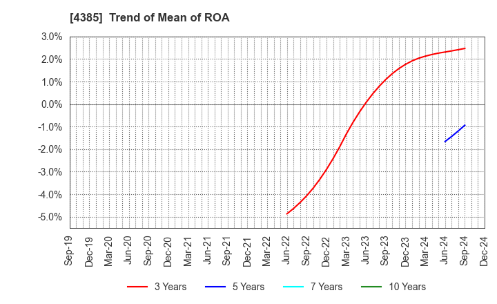 4385 Mercari,Inc.: Trend of Mean of ROA